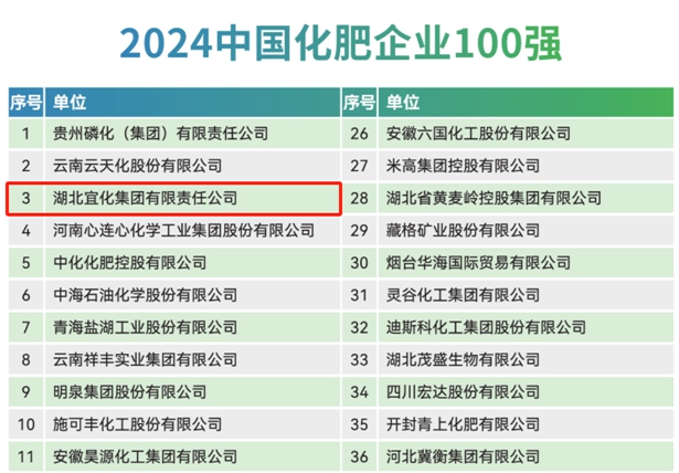 宜化集團再次榮登2024中國化肥企業100強與中國特種肥料企業50強榜單(圖1) 宜化集團再次榮登2024中國化肥企業100強與中國特種肥料企業50強榜單(圖1)